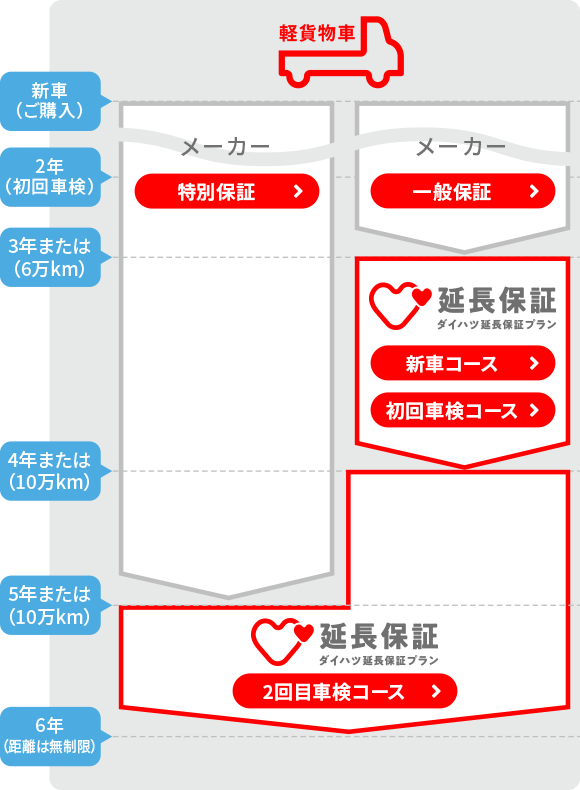 延長保証でずっと安心！ | 島根ダイハツ販売株式会社